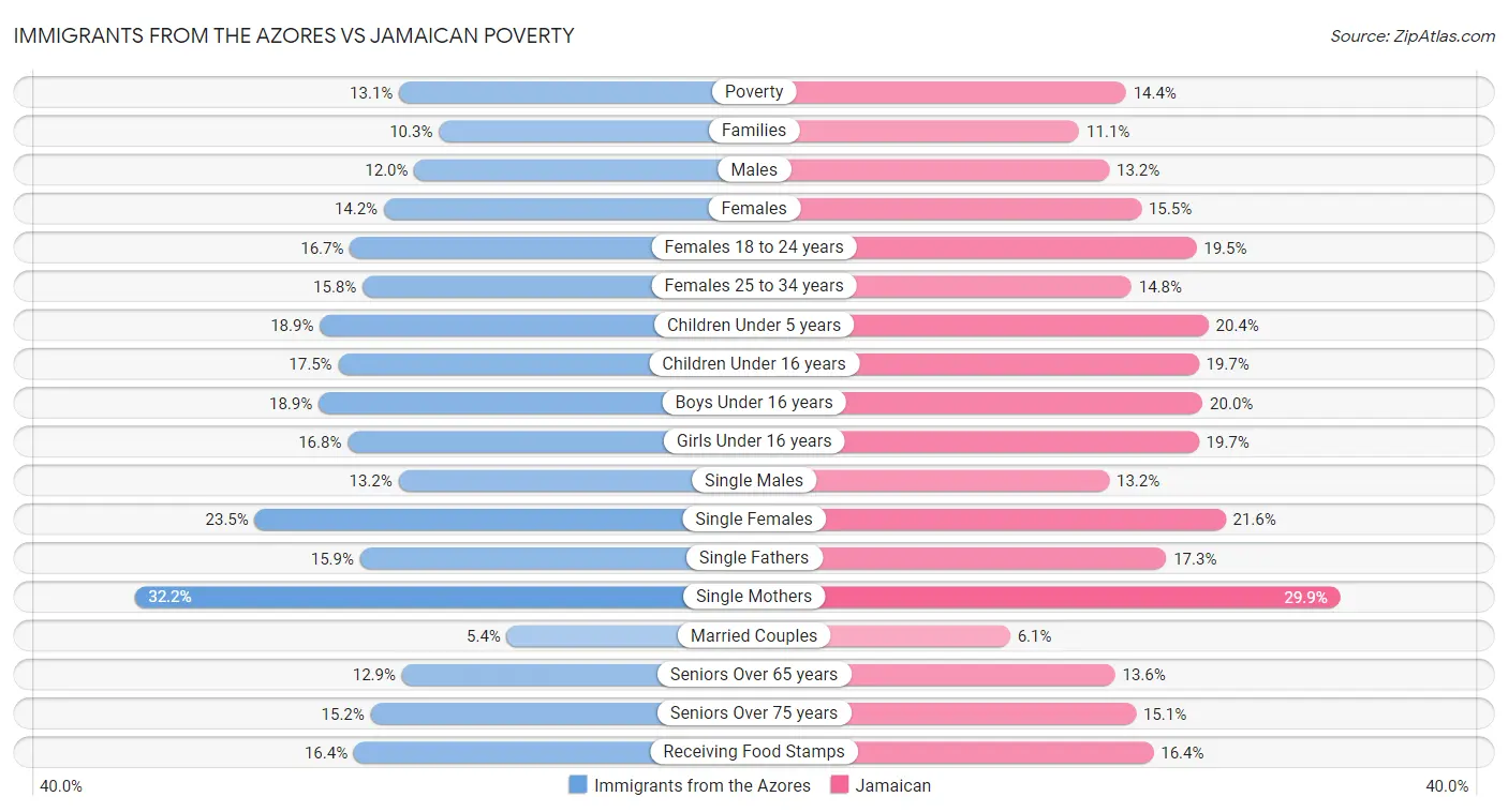 Immigrants from the Azores vs Jamaican Poverty