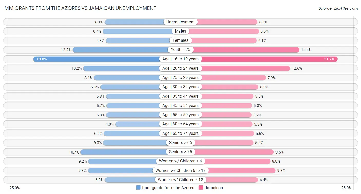 Immigrants from the Azores vs Jamaican Unemployment