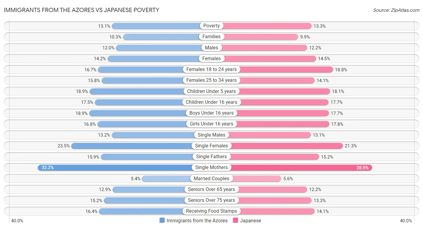 Immigrants from the Azores vs Japanese Poverty