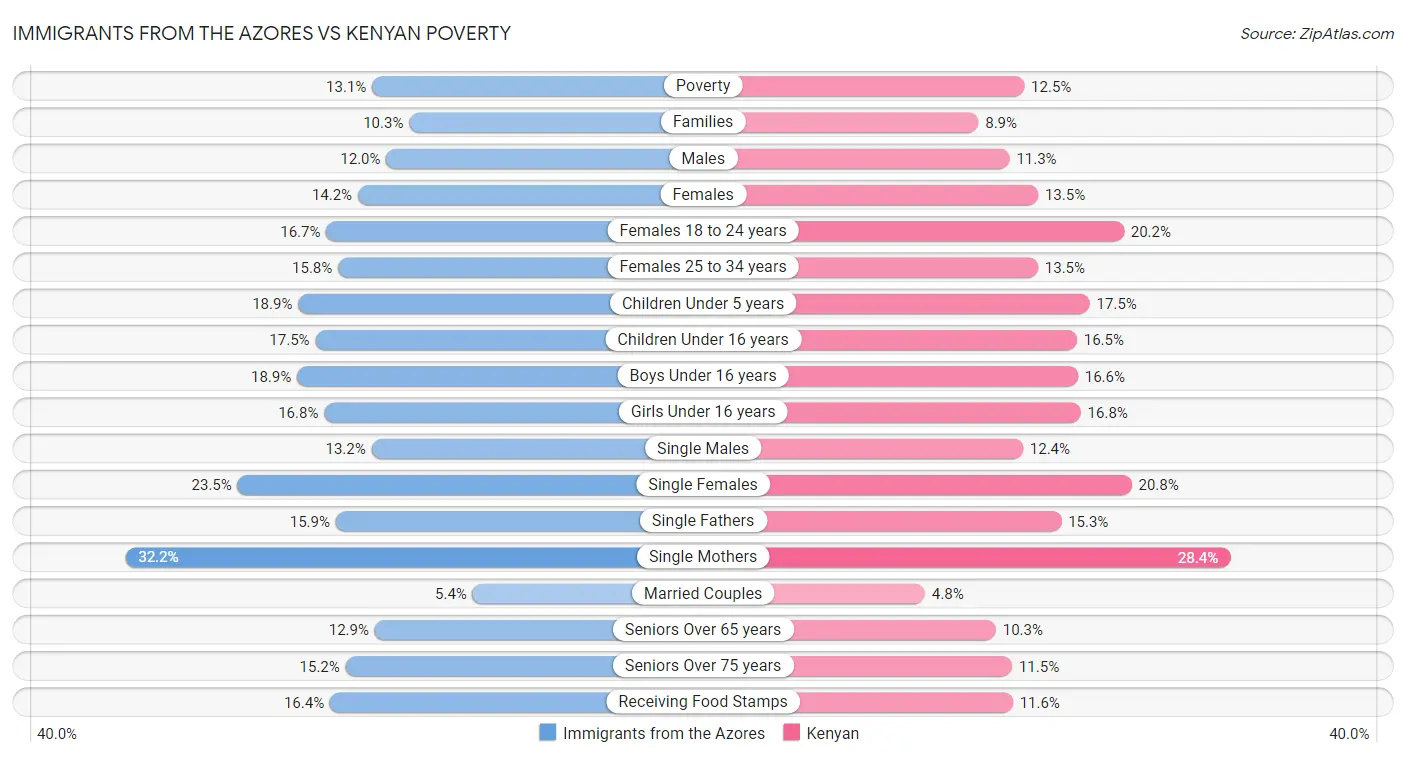 Immigrants from the Azores vs Kenyan Poverty