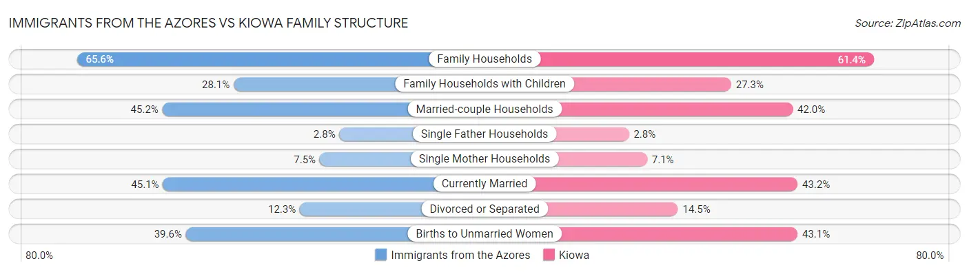 Immigrants from the Azores vs Kiowa Family Structure