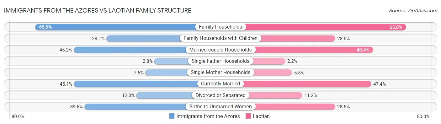Immigrants from the Azores vs Laotian Family Structure