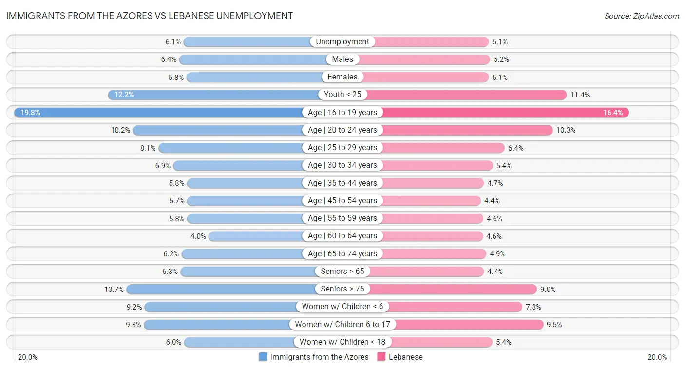 Immigrants from the Azores vs Lebanese Unemployment