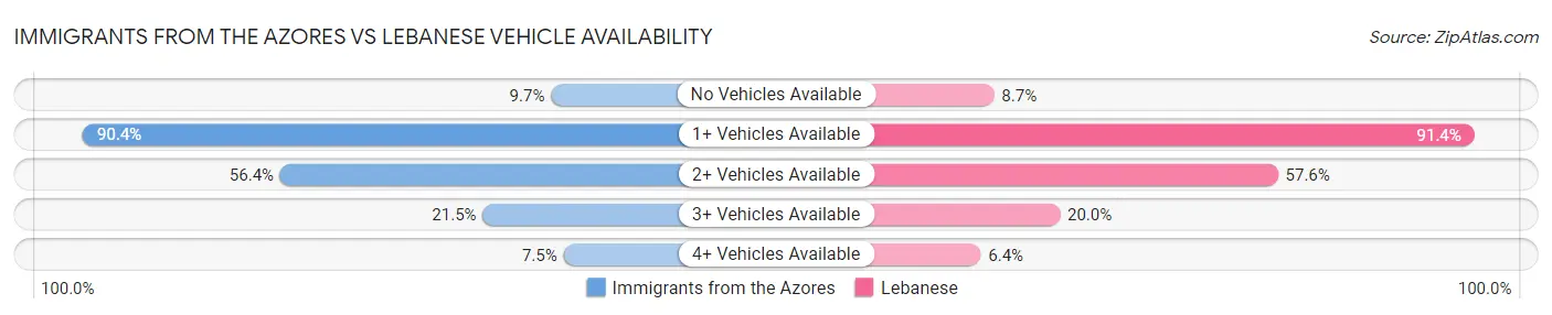 Immigrants from the Azores vs Lebanese Vehicle Availability