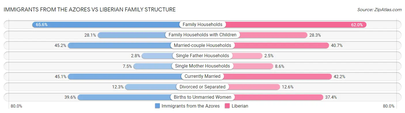 Immigrants from the Azores vs Liberian Family Structure