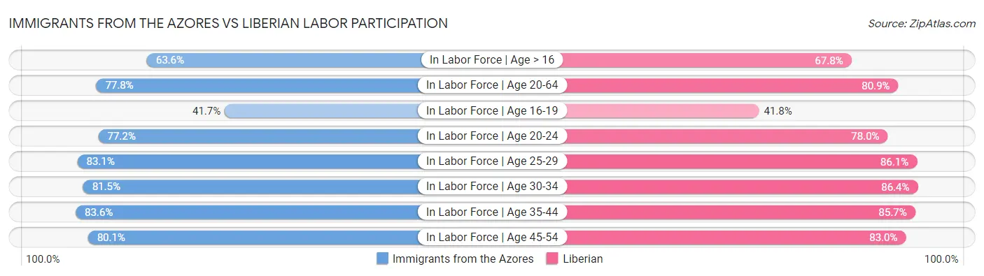 Immigrants from the Azores vs Liberian Labor Participation