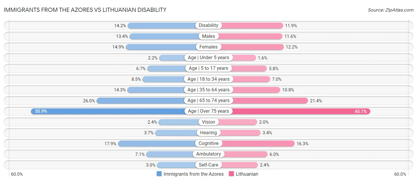 Immigrants from the Azores vs Lithuanian Disability