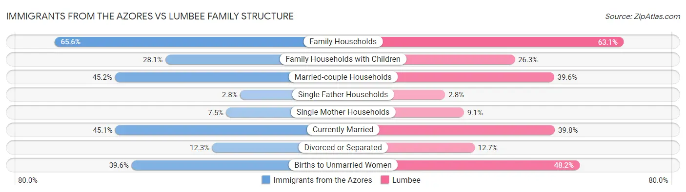 Immigrants from the Azores vs Lumbee Family Structure