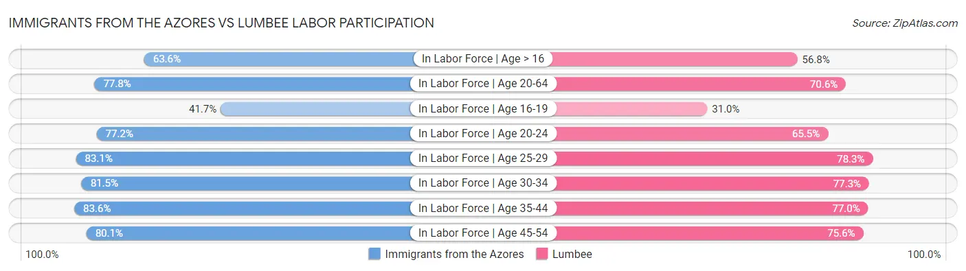 Immigrants from the Azores vs Lumbee Labor Participation