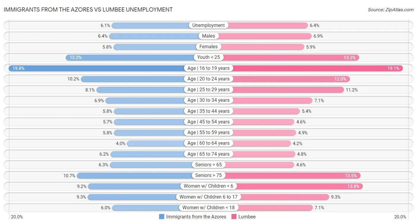 Immigrants from the Azores vs Lumbee Unemployment