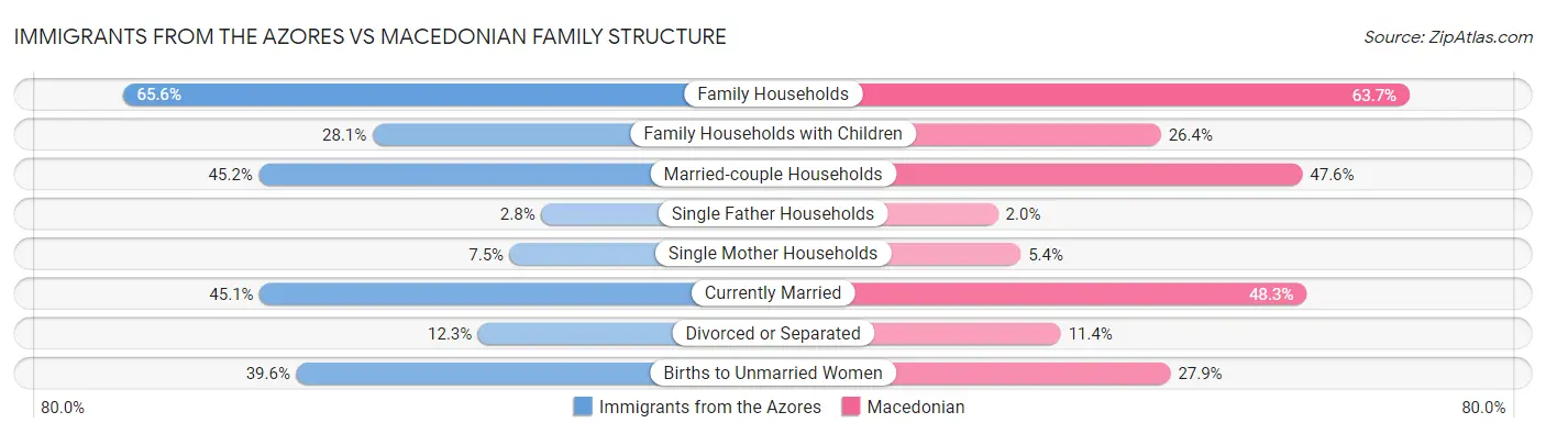 Immigrants from the Azores vs Macedonian Family Structure