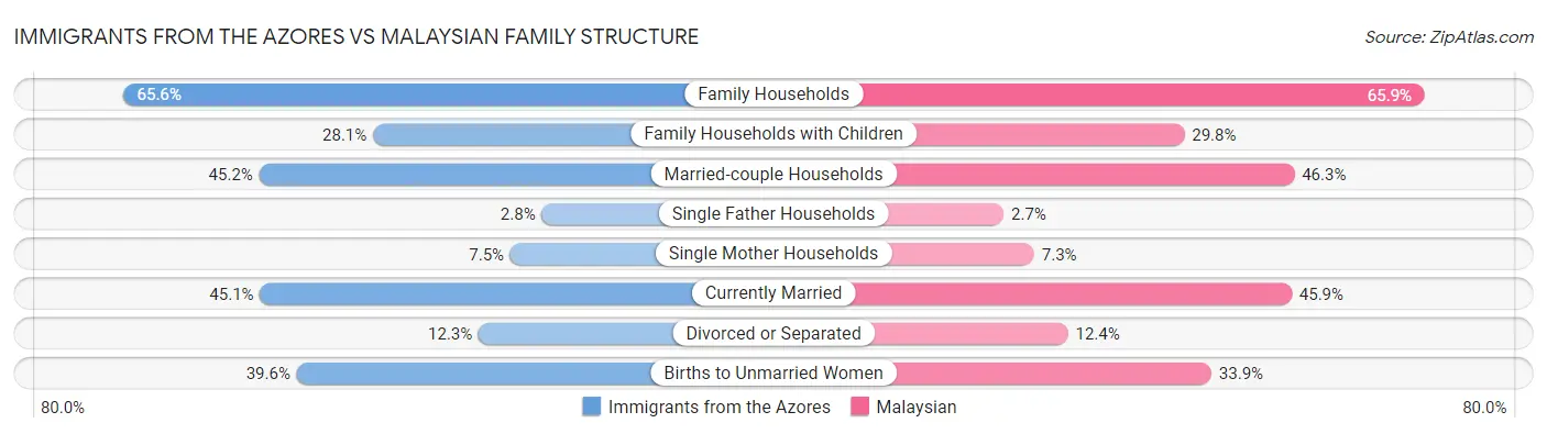 Immigrants from the Azores vs Malaysian Family Structure