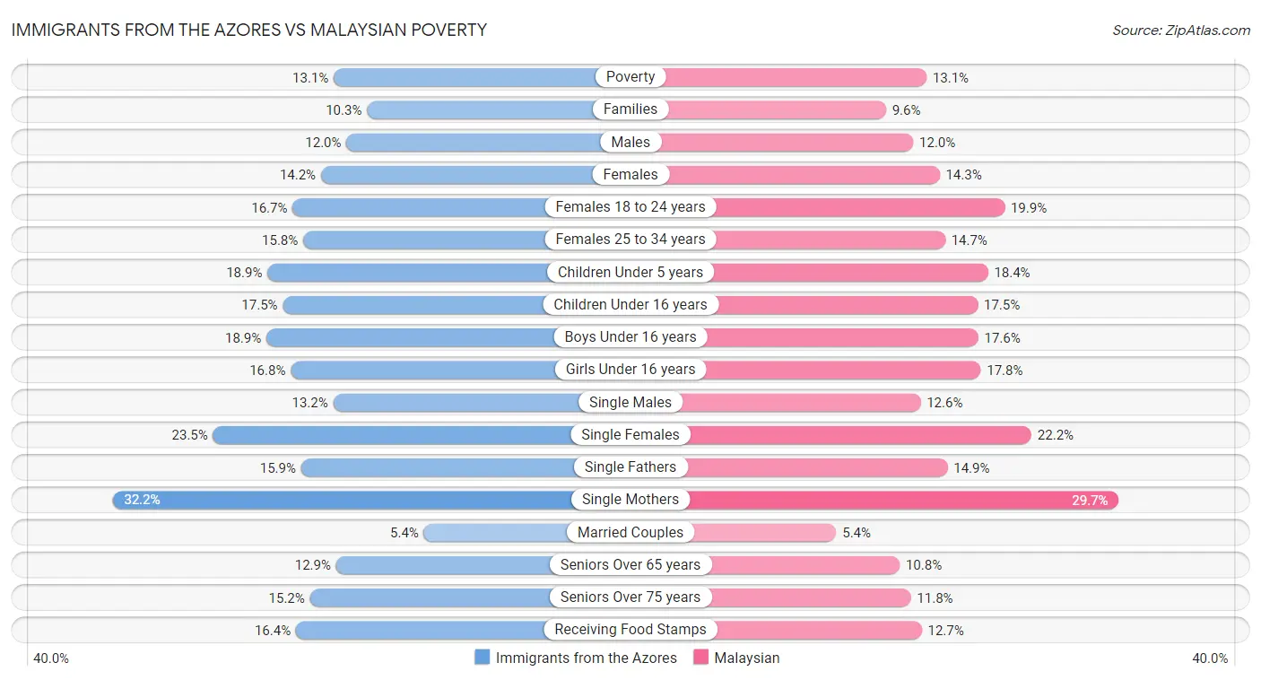 Immigrants from the Azores vs Malaysian Poverty