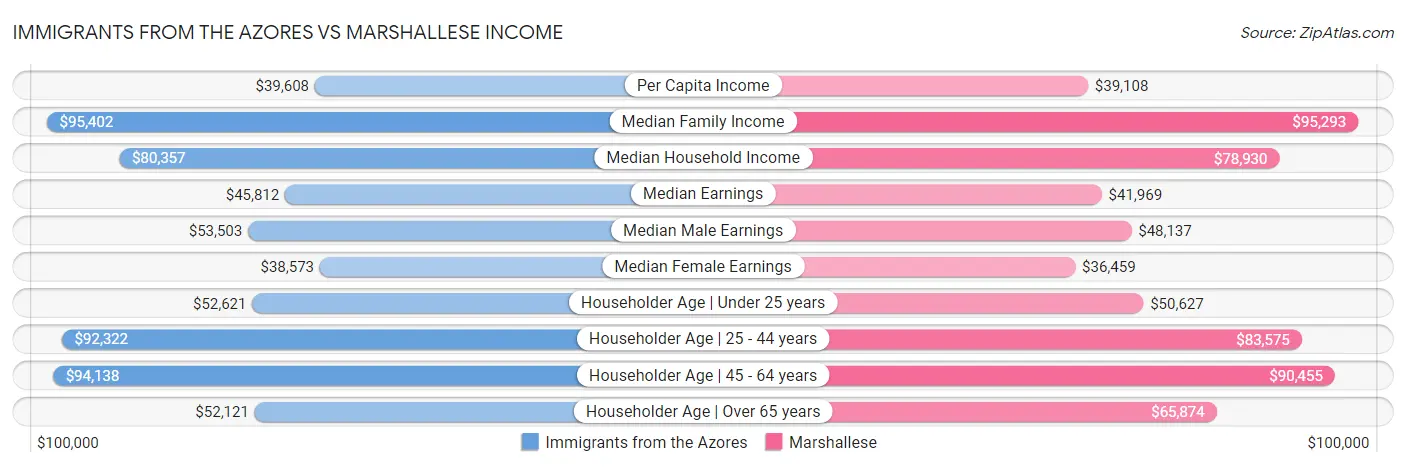 Immigrants from the Azores vs Marshallese Income
