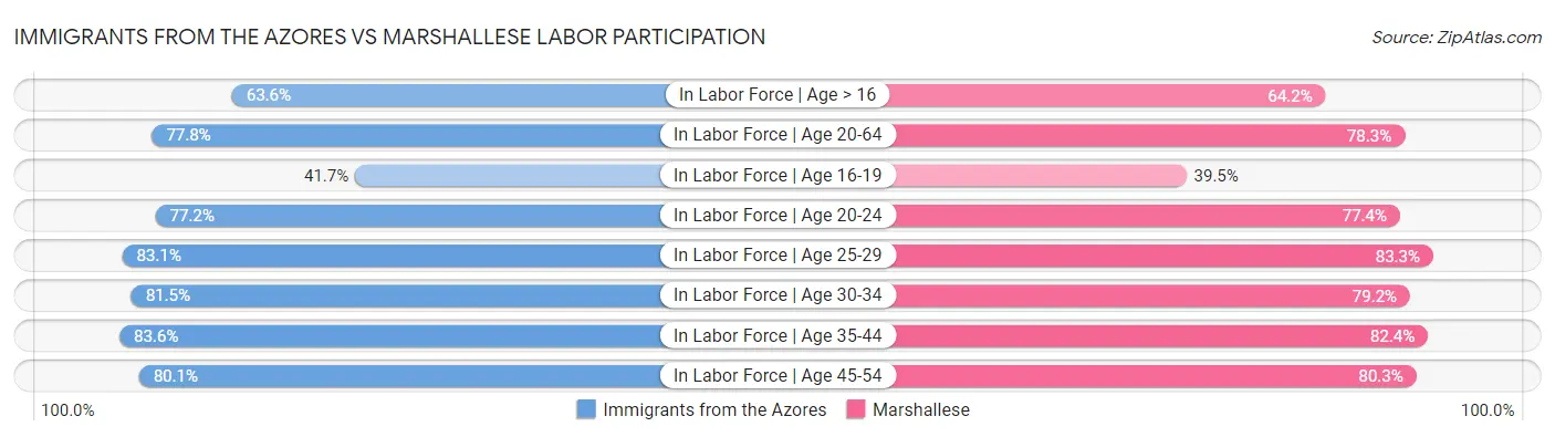 Immigrants from the Azores vs Marshallese Labor Participation