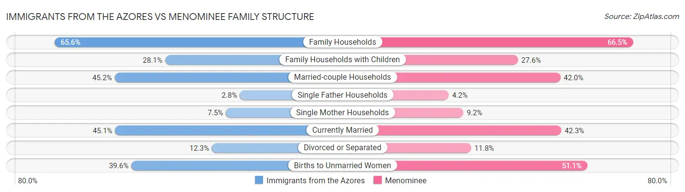 Immigrants from the Azores vs Menominee Family Structure