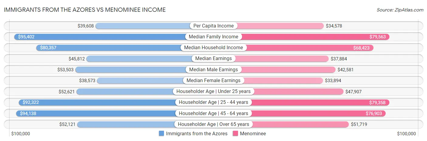Immigrants from the Azores vs Menominee Income