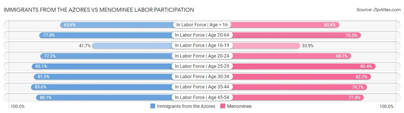 Immigrants from the Azores vs Menominee Labor Participation