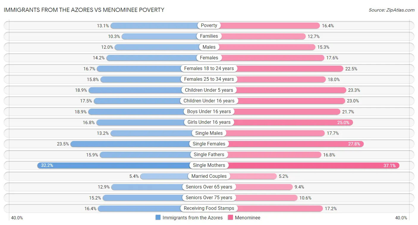Immigrants from the Azores vs Menominee Poverty