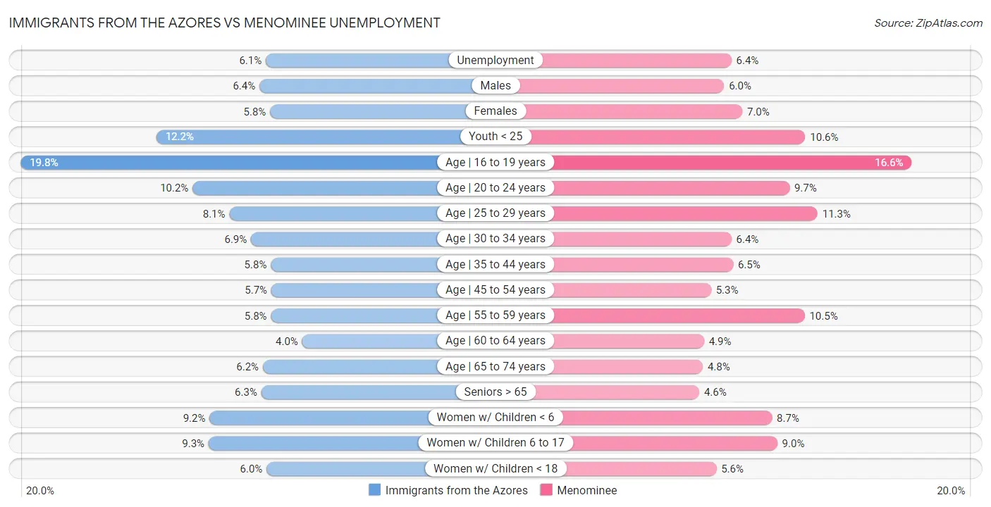Immigrants from the Azores vs Menominee Unemployment