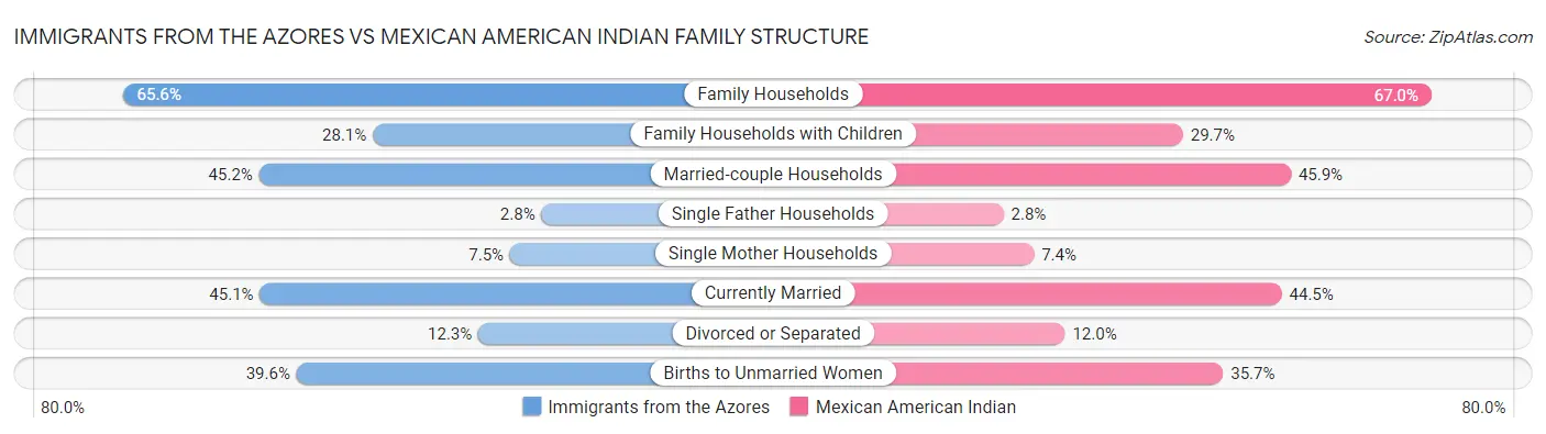Immigrants from the Azores vs Mexican American Indian Family Structure