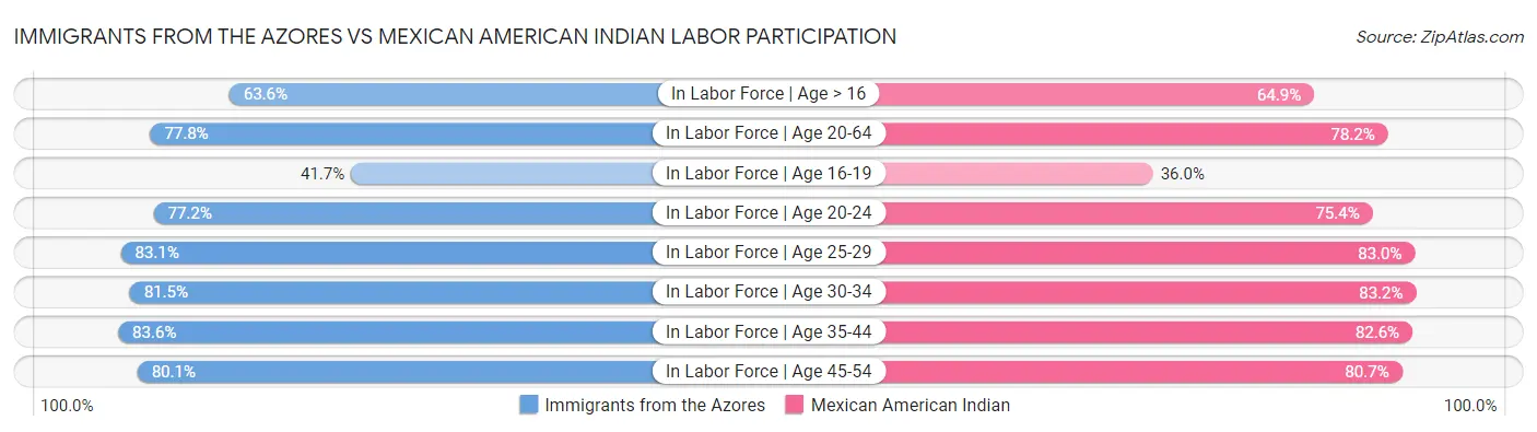 Immigrants from the Azores vs Mexican American Indian Labor Participation