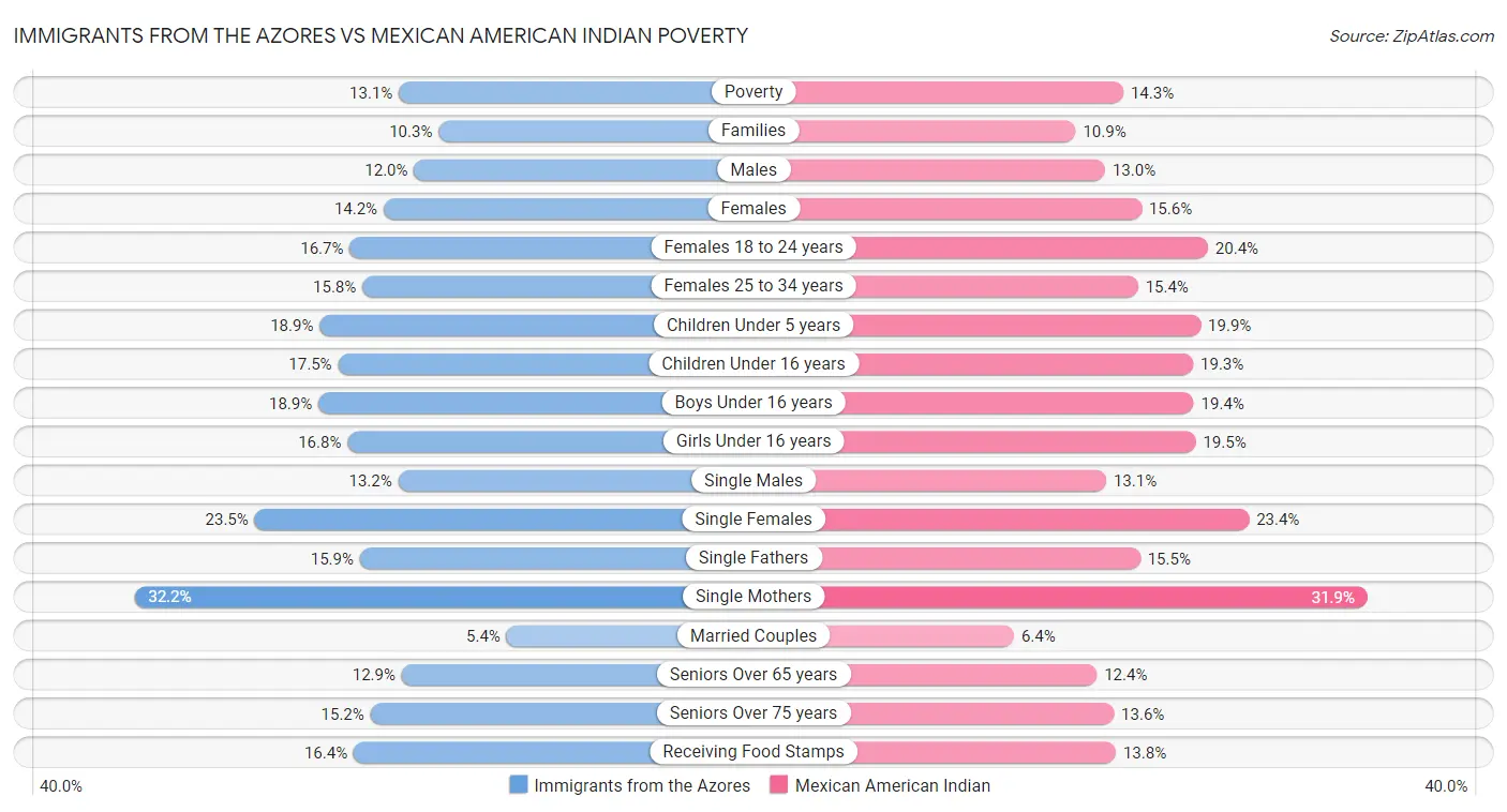 Immigrants from the Azores vs Mexican American Indian Poverty