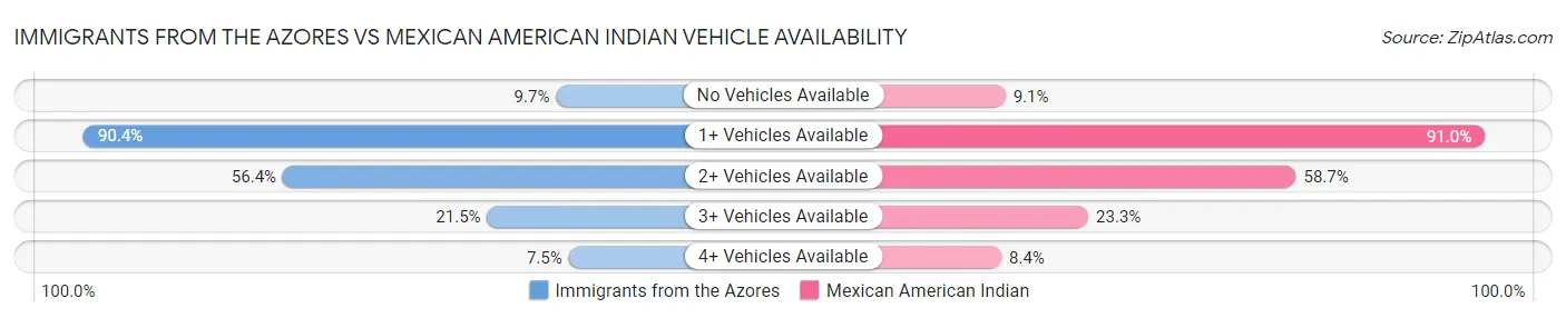 Immigrants from the Azores vs Mexican American Indian Vehicle Availability