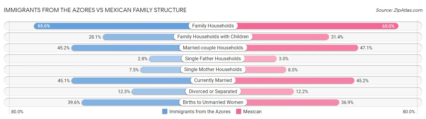 Immigrants from the Azores vs Mexican Family Structure