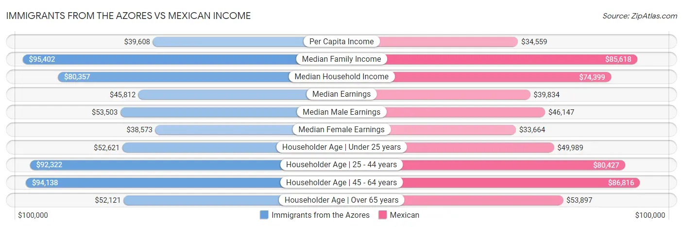 Immigrants from the Azores vs Mexican Income