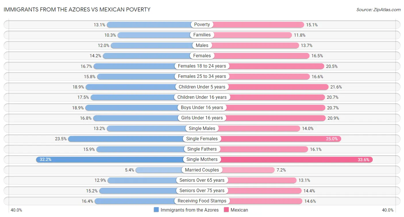 Immigrants from the Azores vs Mexican Poverty
