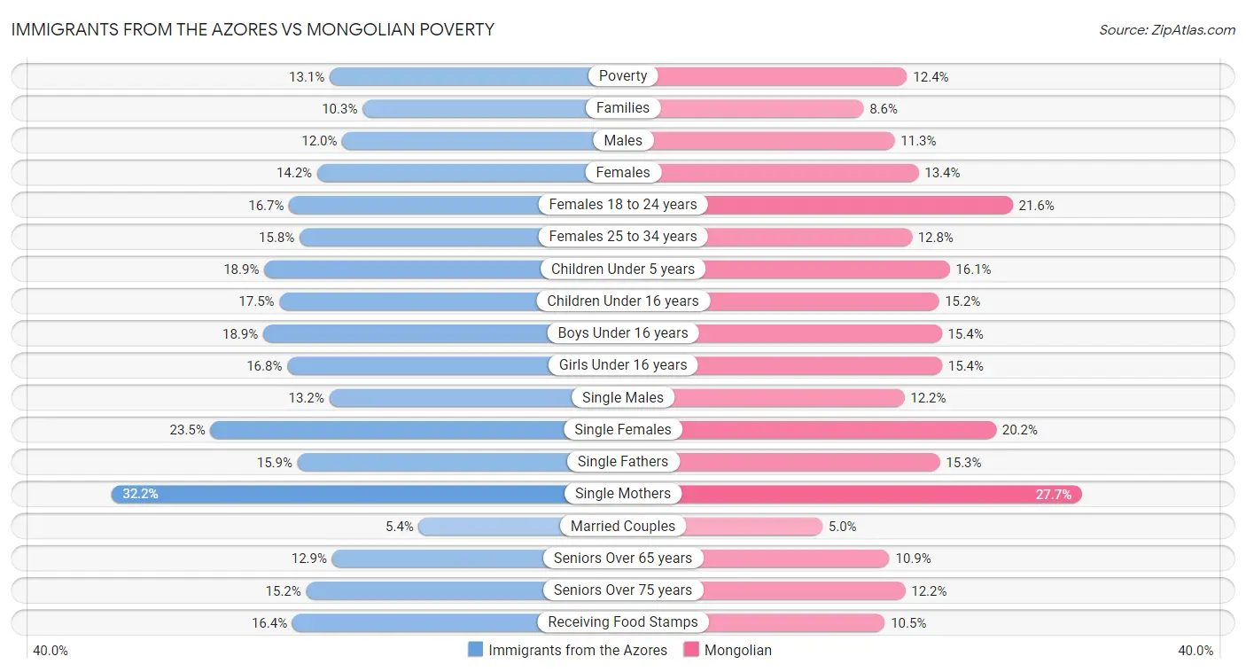 Immigrants from the Azores vs Mongolian Poverty