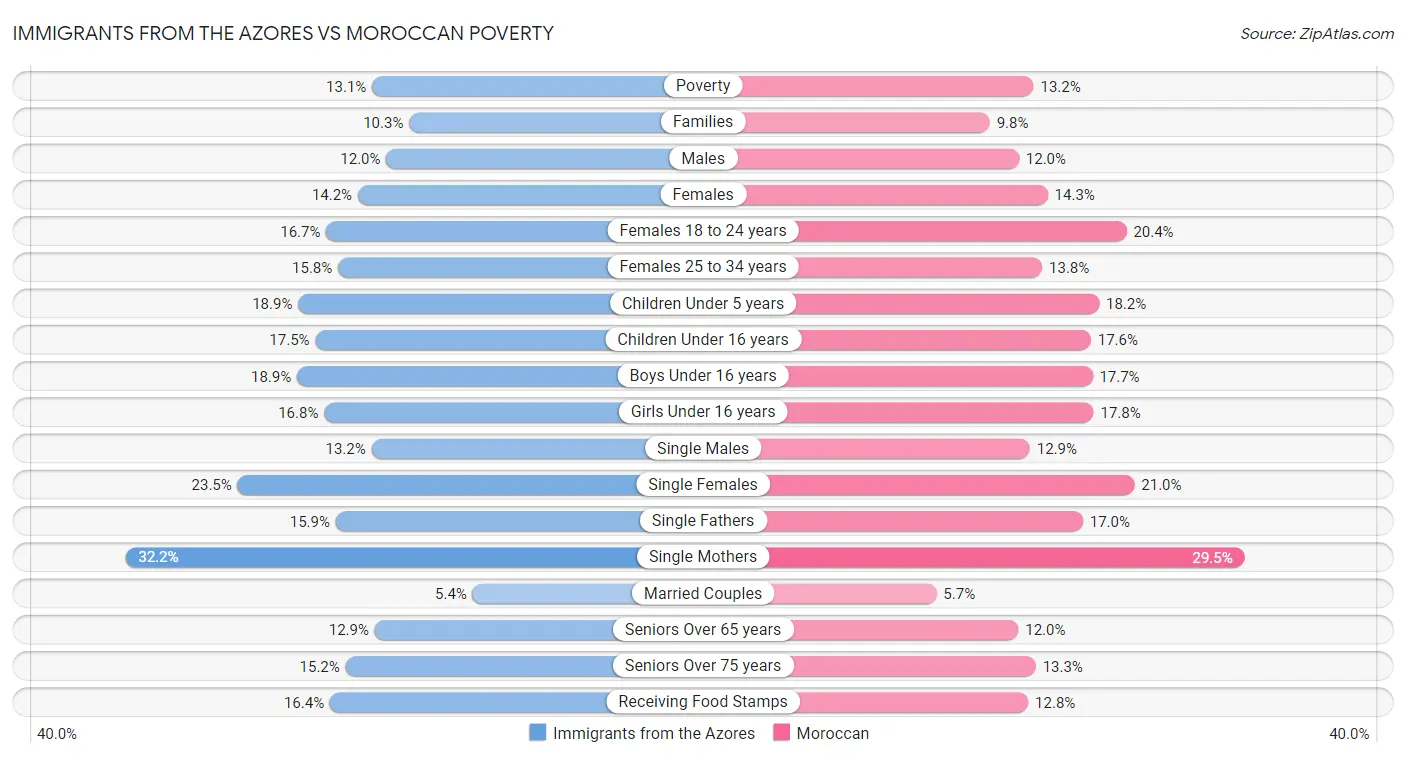 Immigrants from the Azores vs Moroccan Poverty
