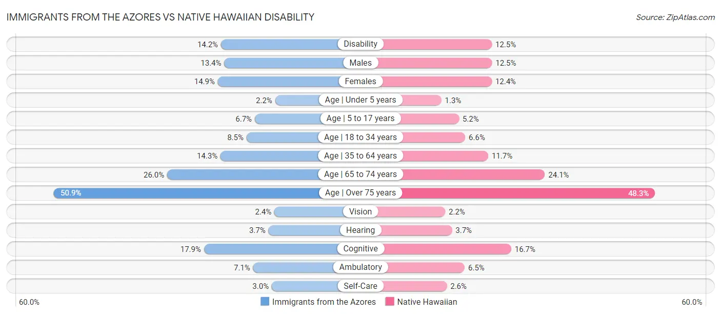 Immigrants from the Azores vs Native Hawaiian Disability