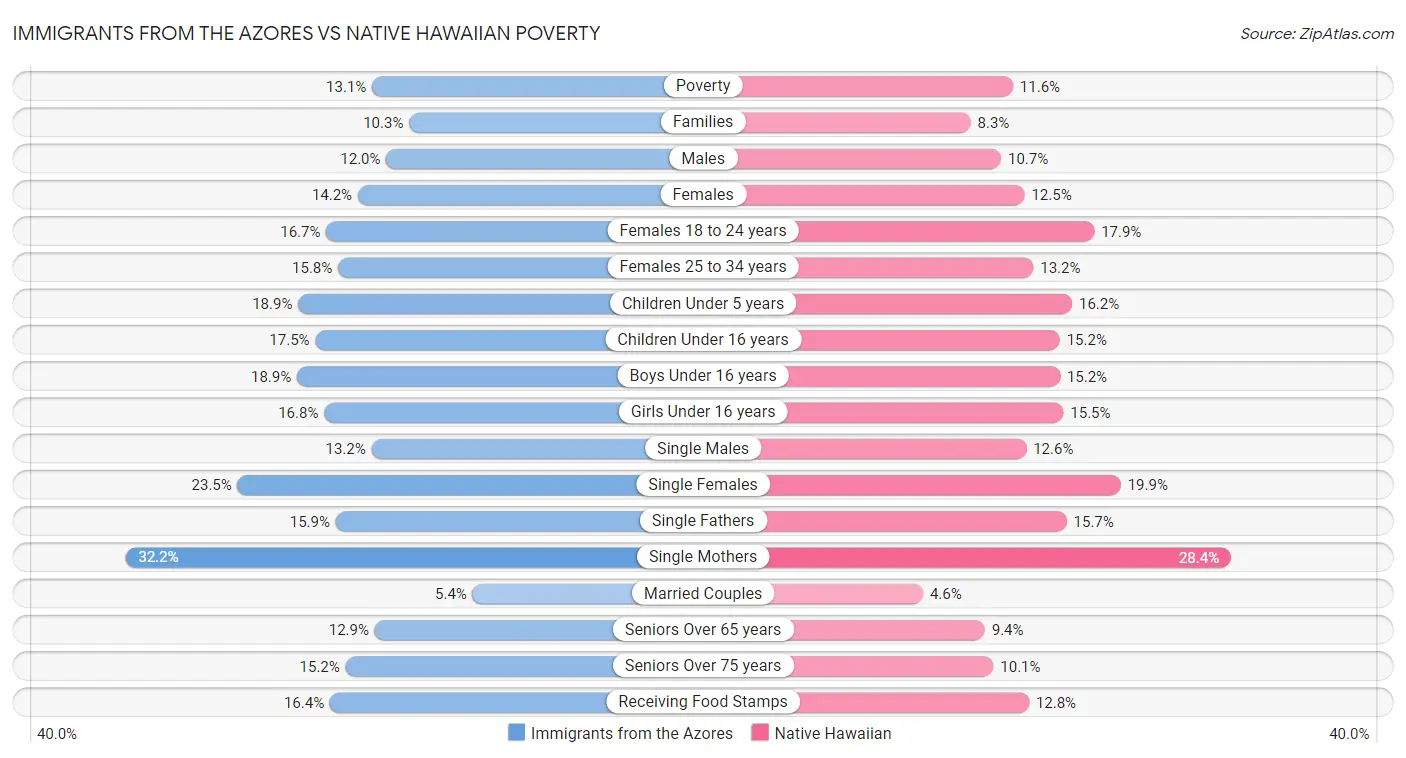 Immigrants from the Azores vs Native Hawaiian Poverty