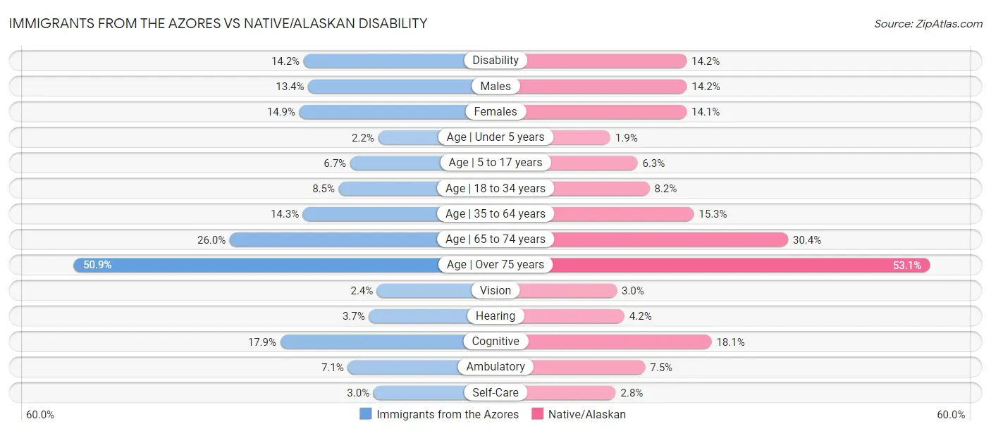 Immigrants from the Azores vs Native/Alaskan Disability
