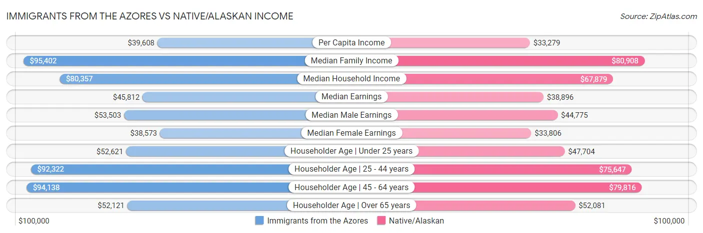 Immigrants from the Azores vs Native/Alaskan Income