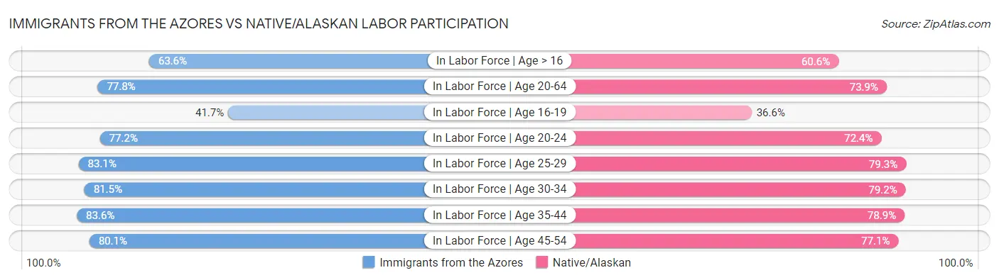 Immigrants from the Azores vs Native/Alaskan Labor Participation