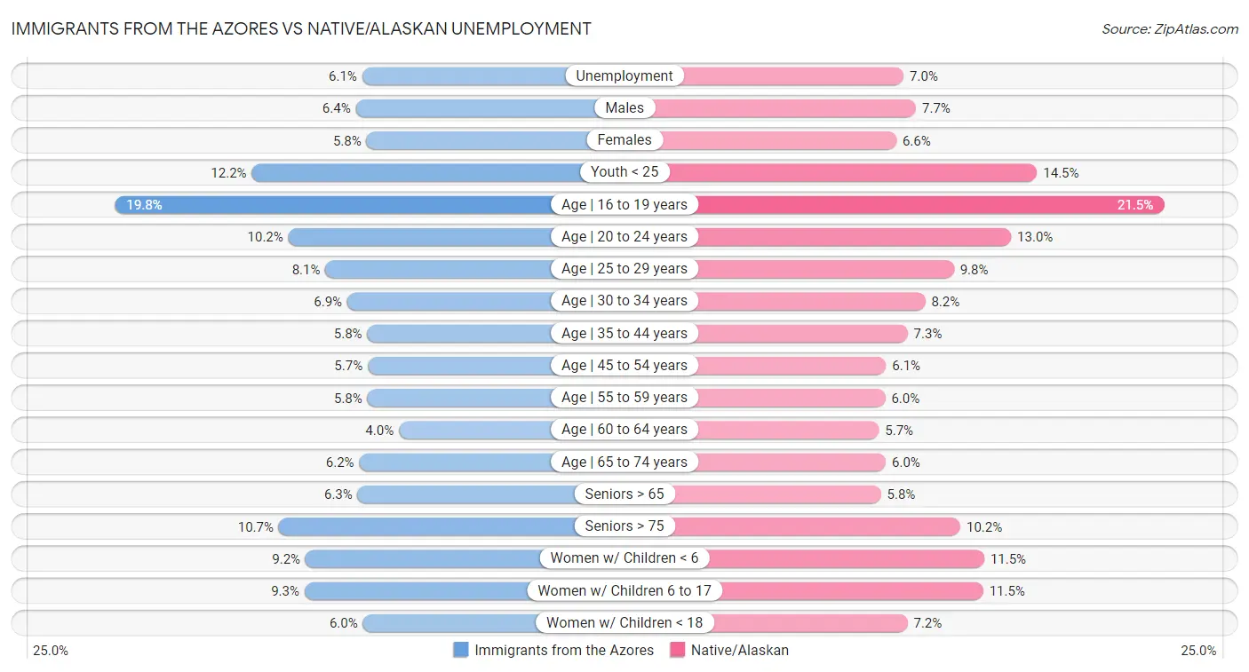 Immigrants from the Azores vs Native/Alaskan Unemployment