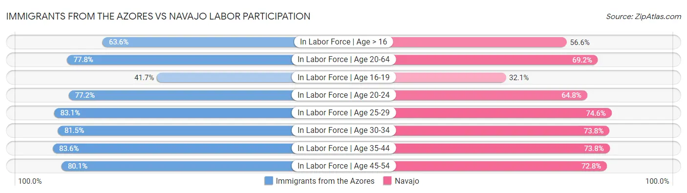 Immigrants from the Azores vs Navajo Labor Participation