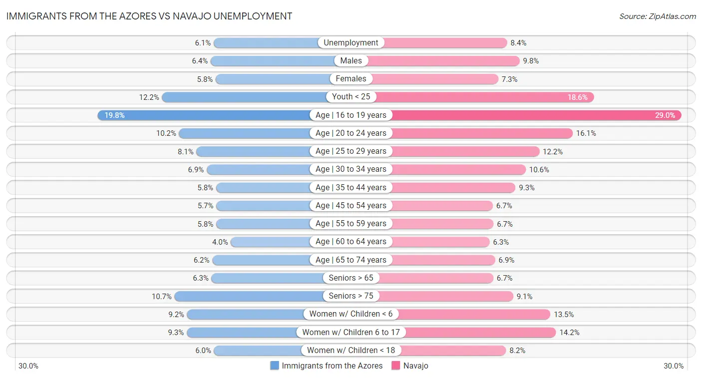 Immigrants from the Azores vs Navajo Unemployment
