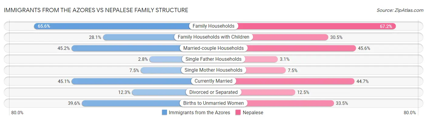 Immigrants from the Azores vs Nepalese Family Structure
