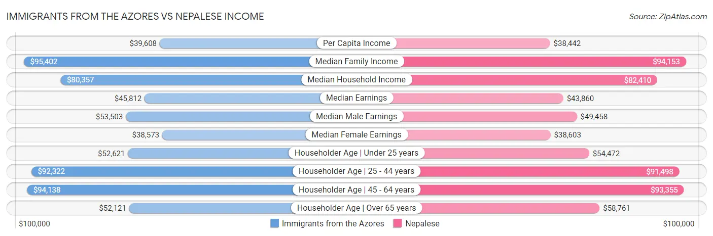 Immigrants from the Azores vs Nepalese Income