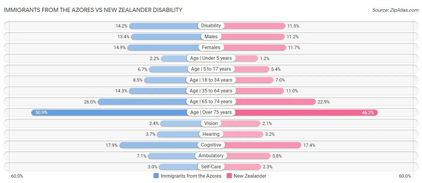 Immigrants from the Azores vs New Zealander Disability