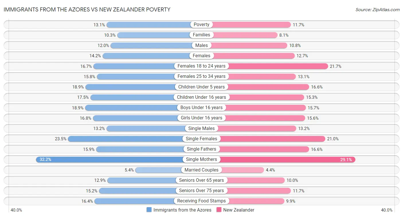 Immigrants from the Azores vs New Zealander Poverty