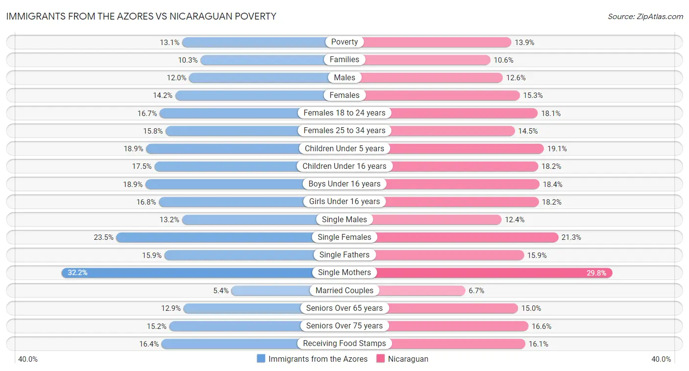 Immigrants from the Azores vs Nicaraguan Poverty