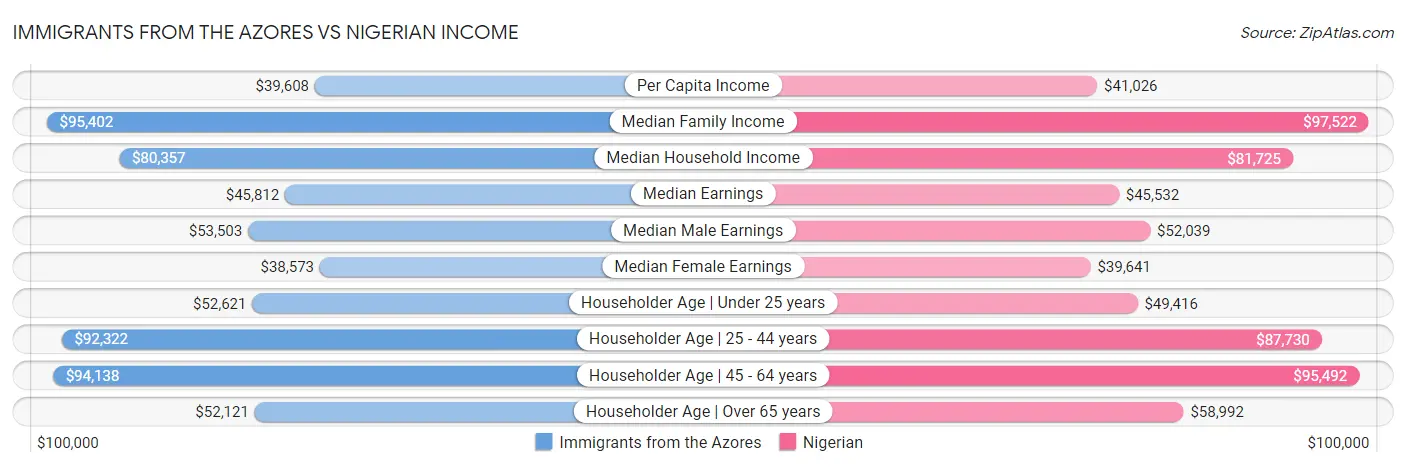 Immigrants from the Azores vs Nigerian Income