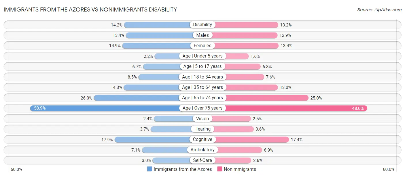 Immigrants from the Azores vs Nonimmigrants Disability
