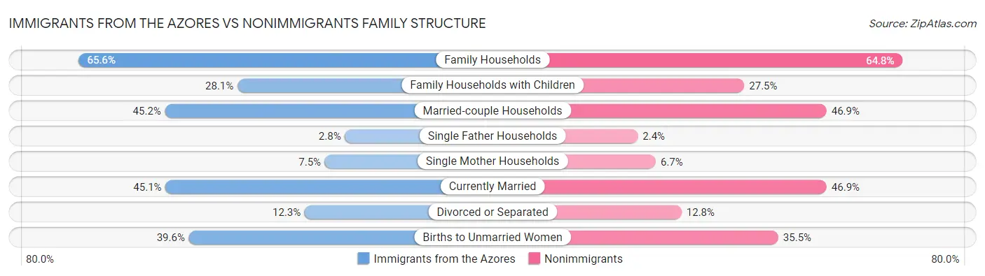Immigrants from the Azores vs Nonimmigrants Family Structure