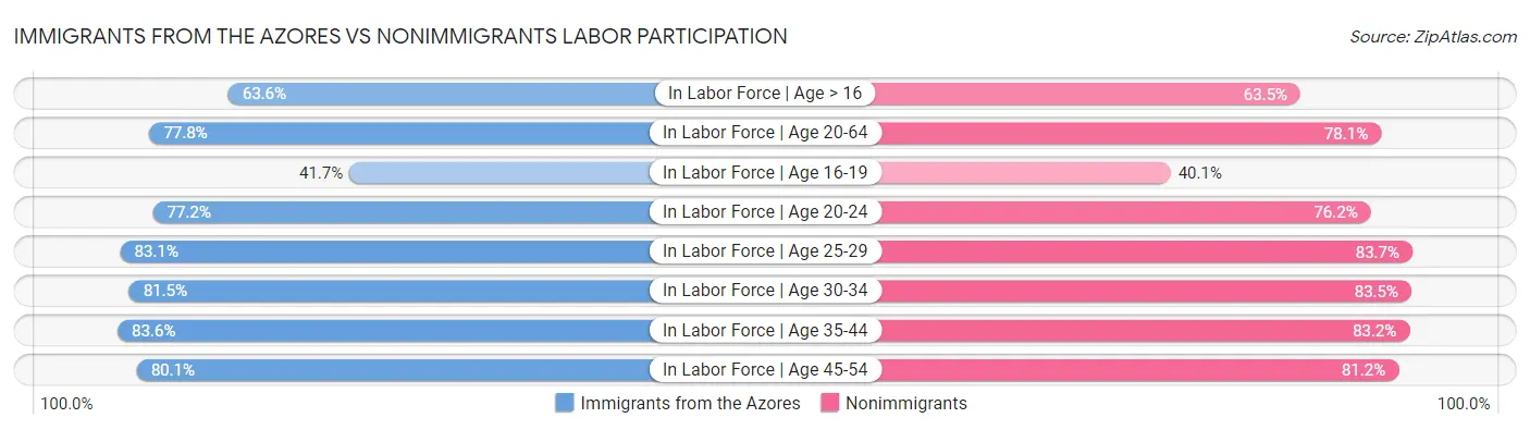 Immigrants from the Azores vs Nonimmigrants Labor Participation